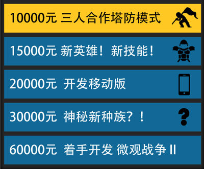《微观战争》在众筹网站上筹到九千多元，扣除回报，还剩六七千，可以给陈智龙发三个月的工资。